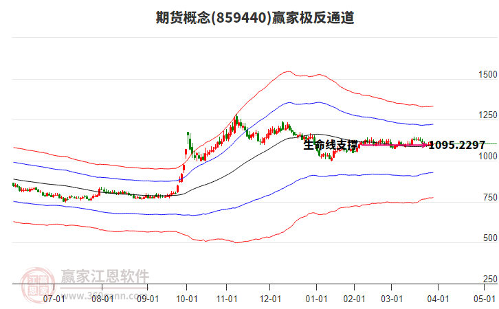 859440期貨贏家極反通道工具