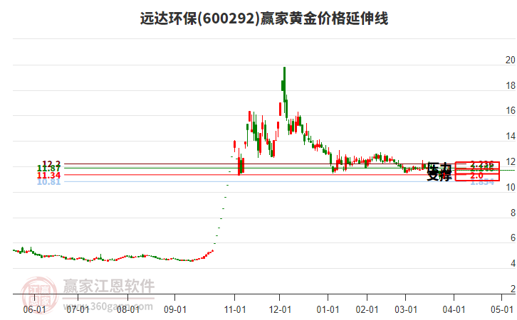600292遠(yuǎn)達(dá)環(huán)保黃金價(jià)格延伸線工具
