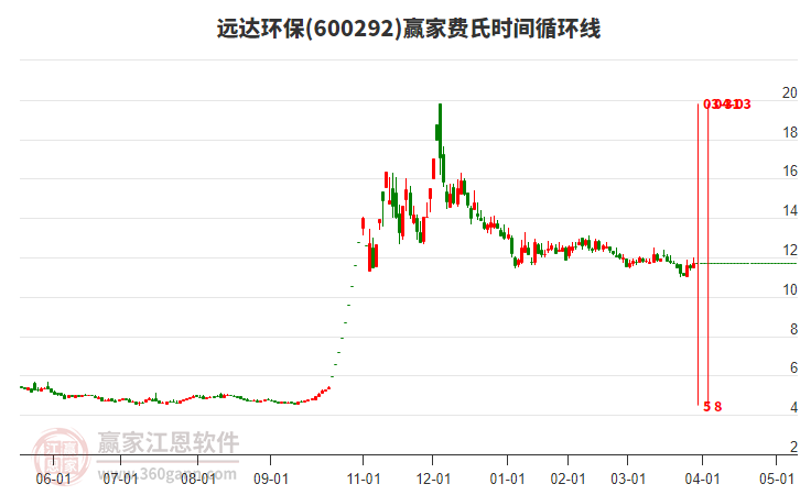 600292遠(yuǎn)達(dá)環(huán)保費(fèi)氏時(shí)間循環(huán)線工具