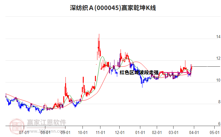 000045上證小盤贏家乾坤K線工具