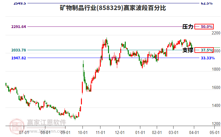 礦物制品行業(yè)波段百分比工具