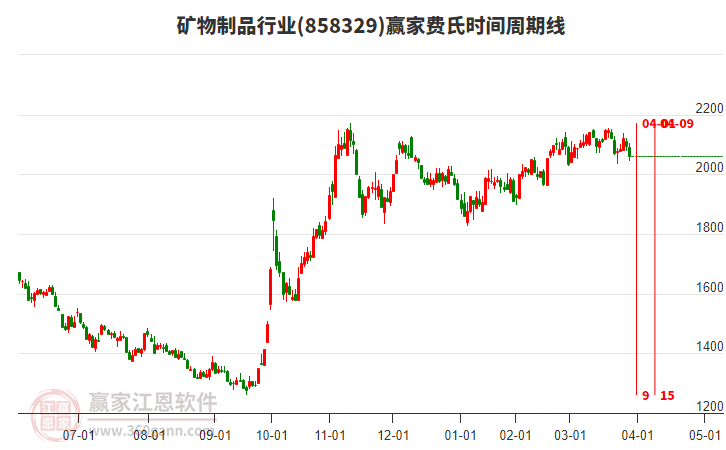 礦物制品行業(yè)費氏時間周期線工具