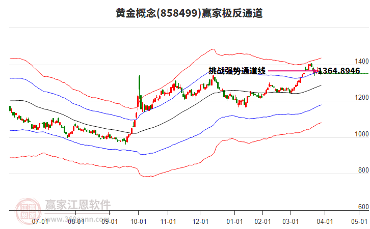 858499黃金贏家極反通道工具