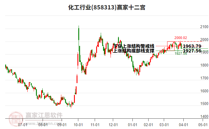 858313化工贏家十二宮工具