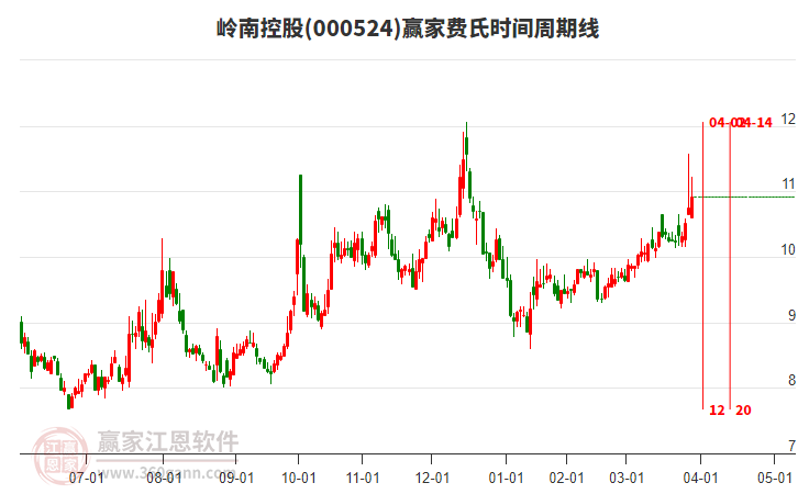 000524嶺南控股費(fèi)氏時(shí)間周期線工具 000524嶺南控股費(fèi)氏時(shí)間周期線工具