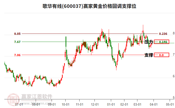600037歌華有線黃金價(jià)格回調(diào)支撐位工具