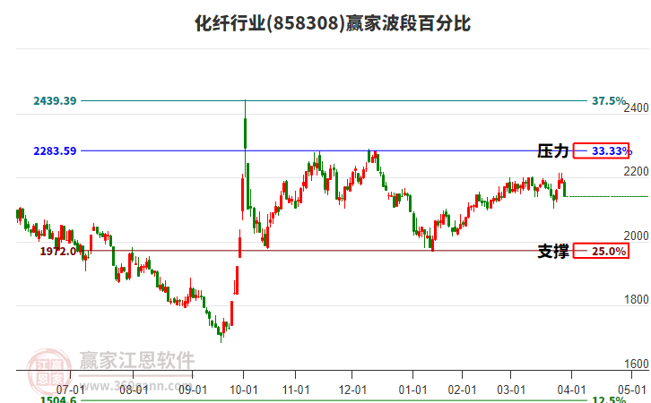 化纖行業(yè)波段百分比工具
