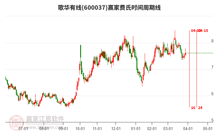 600037歌華有線費(fèi)氏時(shí)間周期線工具