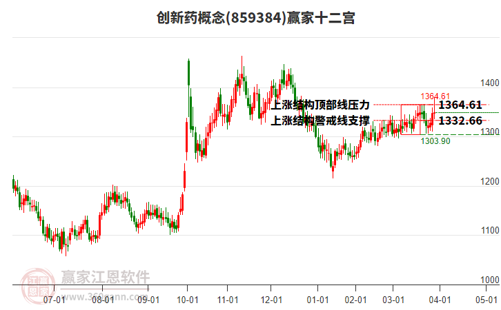 859384創(chuàng)新藥贏家十二宮工具