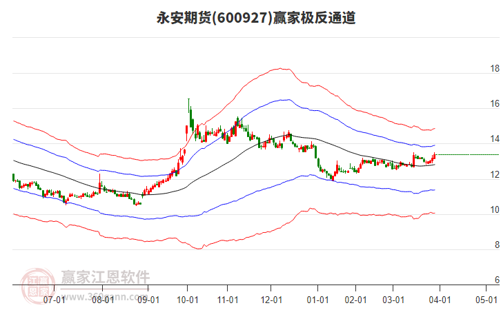600927永安期貨贏家極反通道工具 600927永安期貨贏家極反通道工具