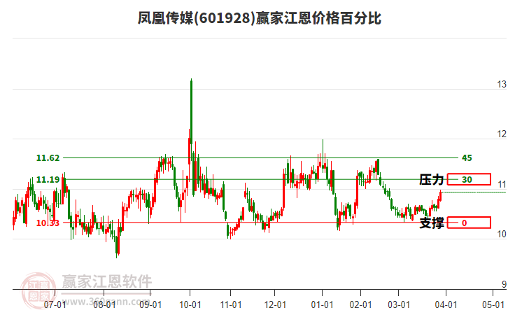 601928鳳凰傳媒江恩價(jià)格百分比工具
