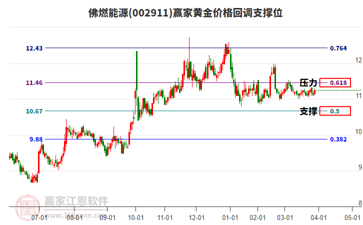 002911佛燃能源黃金價格回調(diào)支撐位工具