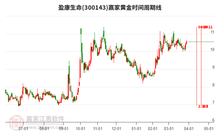 300143盈康生命黃金時間周期線工具