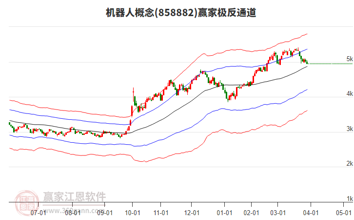 858882機器人贏家極反通道工具