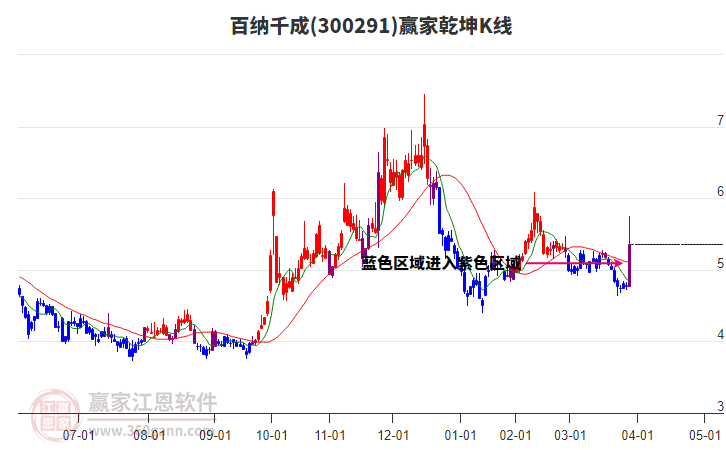 300291百納千成贏家乾坤K線工具 300291百納千成贏家乾坤K線工具