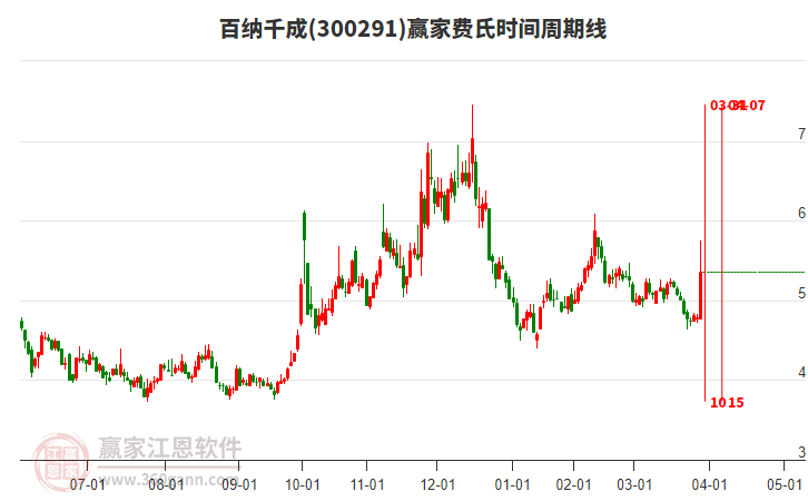 300291百納千成費氏時間周期線工具 300291百納千成費氏時間周期線工具