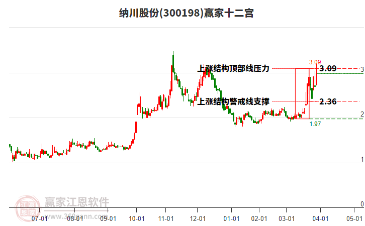 300198納川股份贏家十二宮工具 300198納川股份贏家十二宮工具