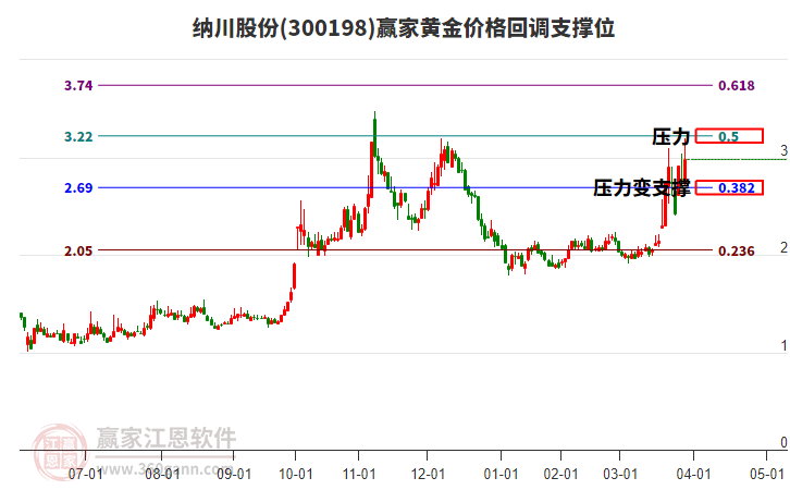 300198納川股份黃金價格回調(diào)支撐位工具 300198納川股份黃金價格回調(diào)支撐位工具