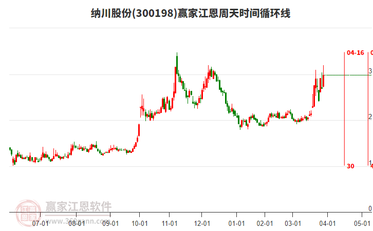 300198納川股份江恩周天時間循環(huán)線工具 300198納川股份江恩周天時間循環(huán)線工具