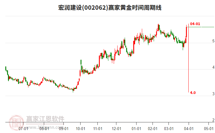 002062宏潤(rùn)建設(shè)黃金時(shí)間周期線工具