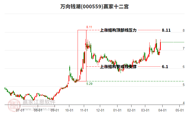 000559萬向錢潮贏家十二宮工具