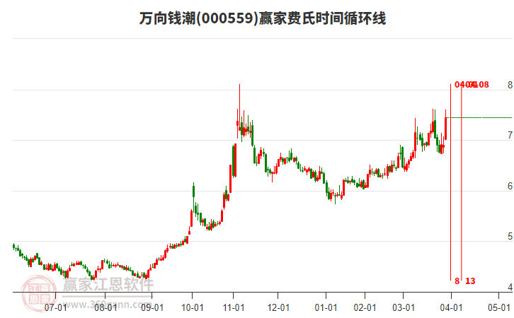 000559萬向錢潮費氏時間循環(huán)線工具