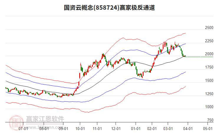 858724國資云贏家極反通道工具