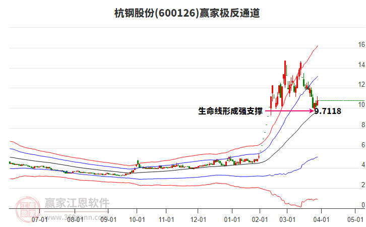 600126杭鋼股份贏家極反通道工具