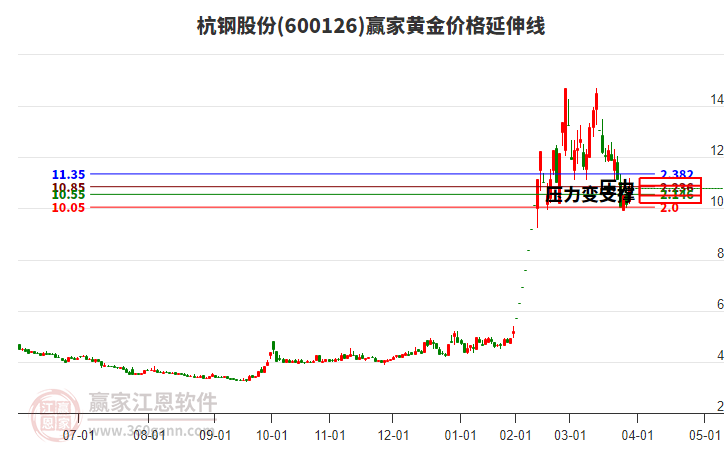 600126杭鋼股份黃金價格延伸線工具