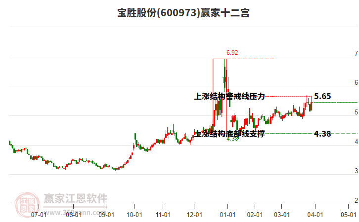 600973寶勝股份贏家十二宮工具 600973寶勝股份贏家十二宮工具