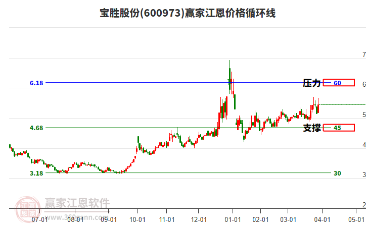 600973寶勝股份江恩價格循環(huán)線工具 600973寶勝股份江恩價格循環(huán)線工具