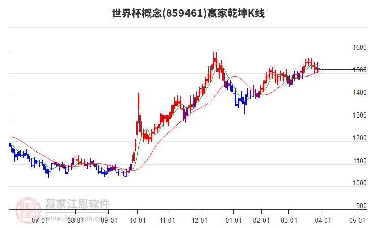 859461世界杯贏家乾坤K線工具