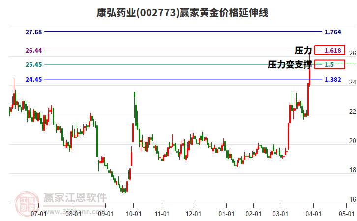 002773康弘藥業(yè)黃金價(jià)格延伸線工具