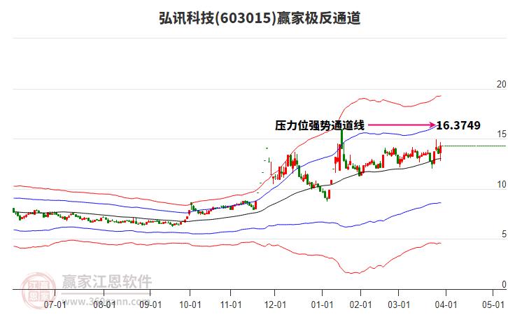 603015弘訊科技贏家極反通道工具