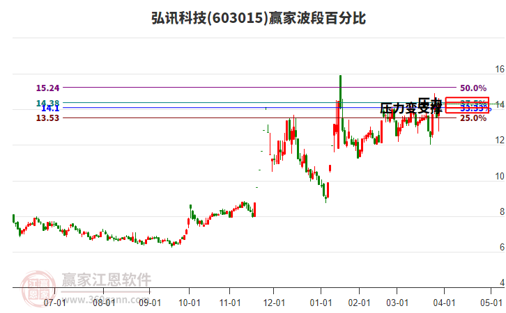 603015弘訊科技波段百分比工具