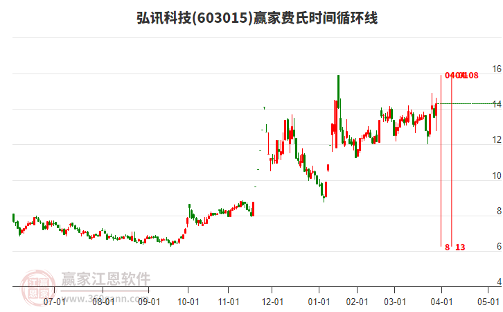 603015弘訊科技費(fèi)氏時(shí)間循環(huán)線工具