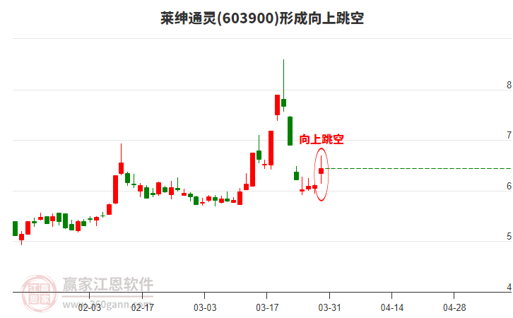 萊紳通靈(603900)形成向上跳空形態(tài)