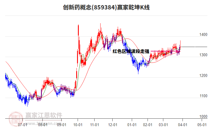 859384創(chuàng)新藥贏家乾坤K線工具