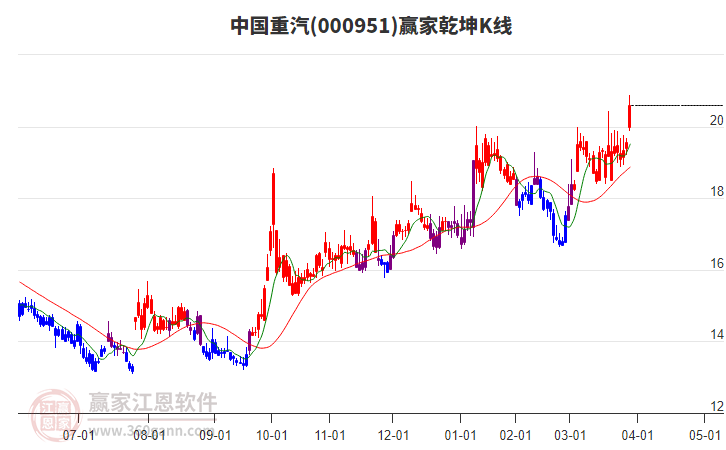 000951中國重汽贏家乾坤K線工具 000951中國重汽贏家乾坤K線工具