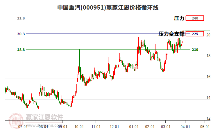 000951中國重汽江恩價格循環(huán)線工具 000951中國重汽江恩價格循環(huán)線工具