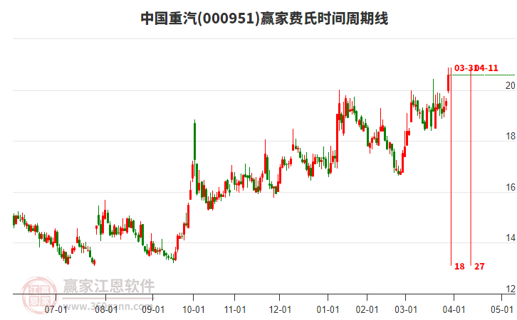 000951中國重汽費氏時間周期線工具 000951中國重汽費氏時間周期線工具