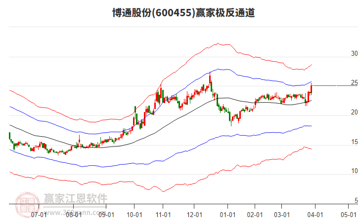 600455博通股份贏家極反通道工具 600455博通股份贏家極反通道工具