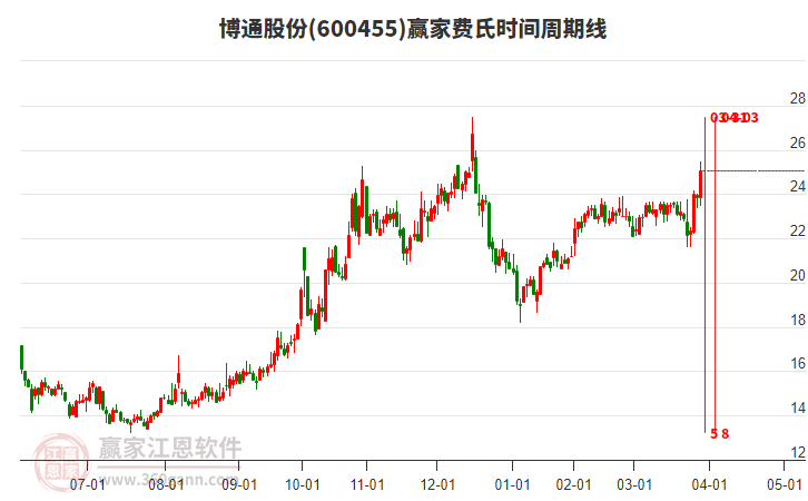 600455博通股份費氏時間周期線工具 600455博通股份費氏時間周期線工具