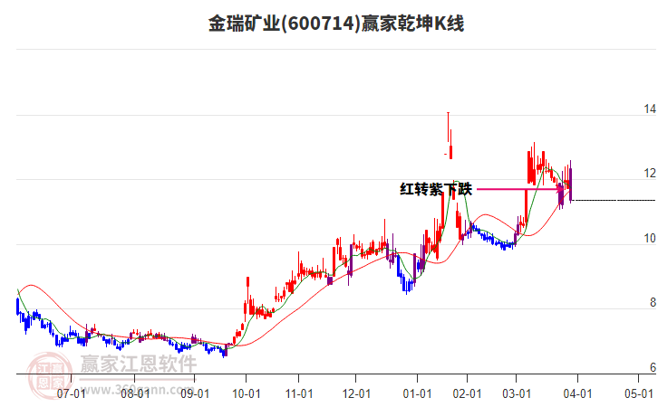 600714金瑞礦業(yè)贏家乾坤K線工具