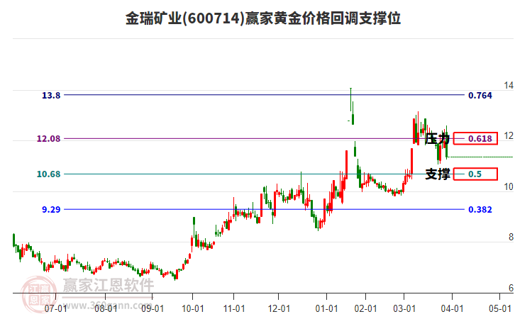 600714金瑞礦業(yè)黃金價格回調(diào)支撐位工具