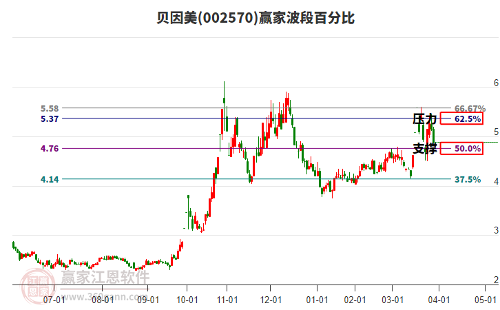 002570貝因美波段百分比工具