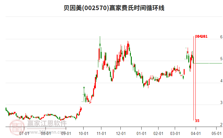 002570貝因美費(fèi)氏時(shí)間循環(huán)線工具