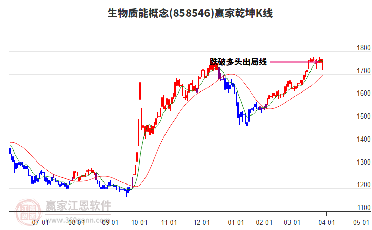 858546生物質(zhì)能贏家乾坤K線工具