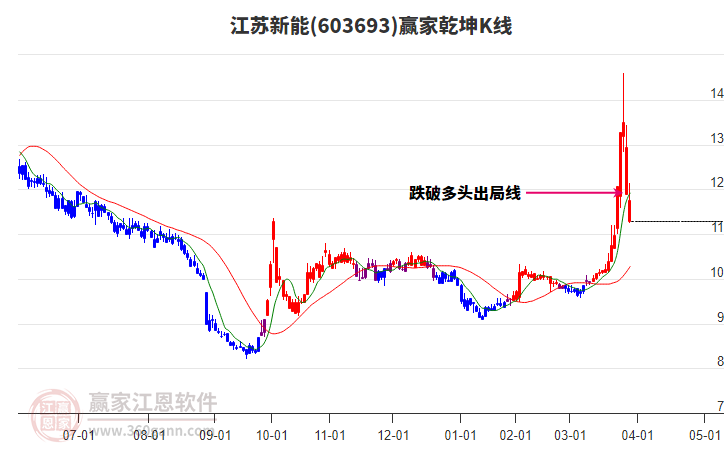 603693江蘇新能贏家乾坤K線工具