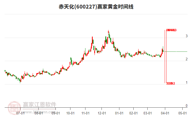 600227赤天化黃金時(shí)間周期線(xiàn)工具 600227赤天化黃金時(shí)間周期線(xiàn)工具